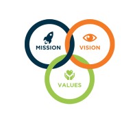 TẦM NHÌN ,SỨ MỆNH VÀ GIÁ TRỌ CỐT LÕI